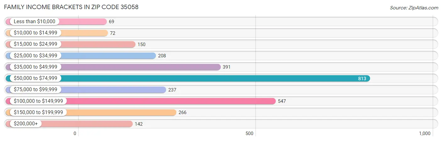 Family Income Brackets in Zip Code 35058