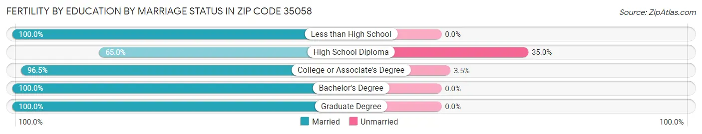 Female Fertility by Education by Marriage Status in Zip Code 35058