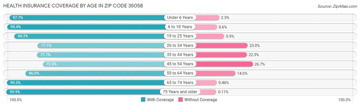 Health Insurance Coverage by Age in Zip Code 35058