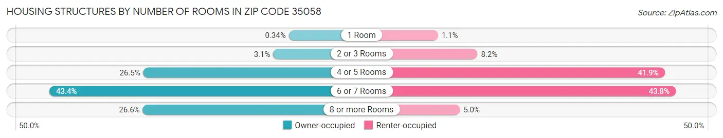 Housing Structures by Number of Rooms in Zip Code 35058