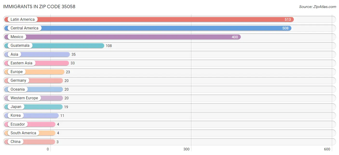 Immigrants in Zip Code 35058