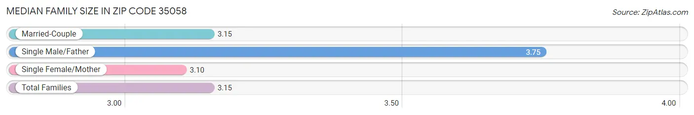 Median Family Size in Zip Code 35058