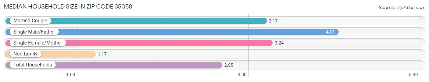 Median Household Size in Zip Code 35058