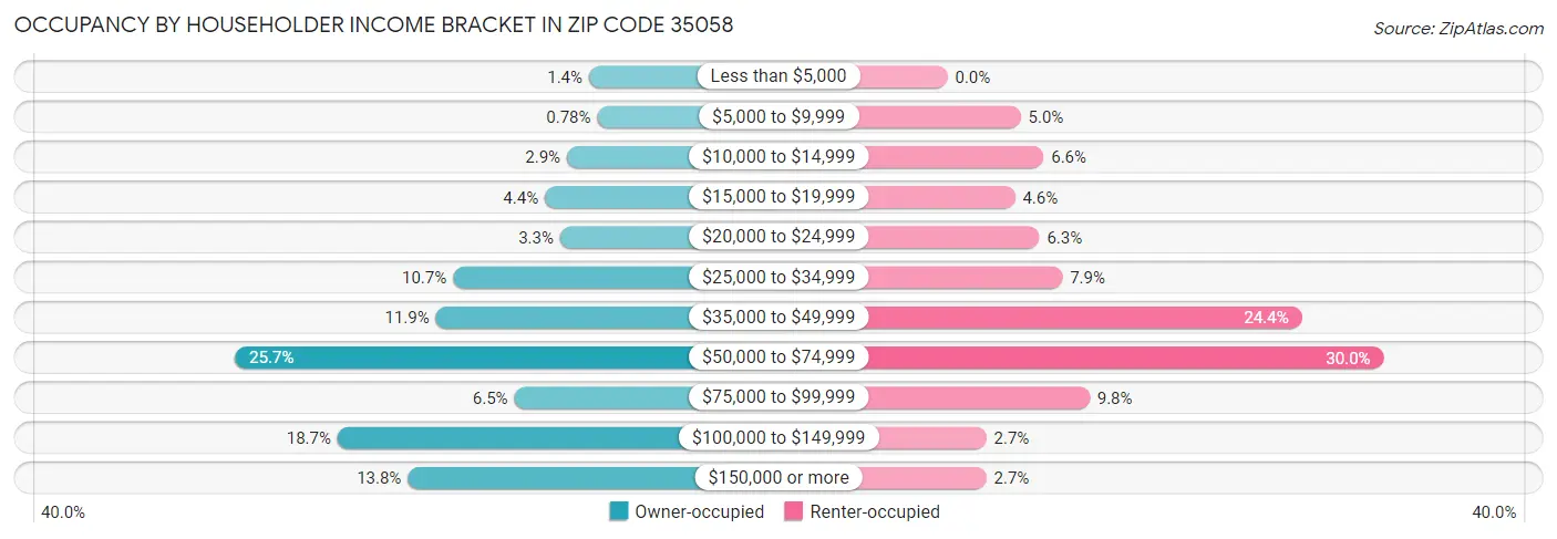 Occupancy by Householder Income Bracket in Zip Code 35058