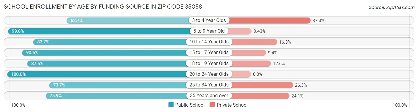 School Enrollment by Age by Funding Source in Zip Code 35058