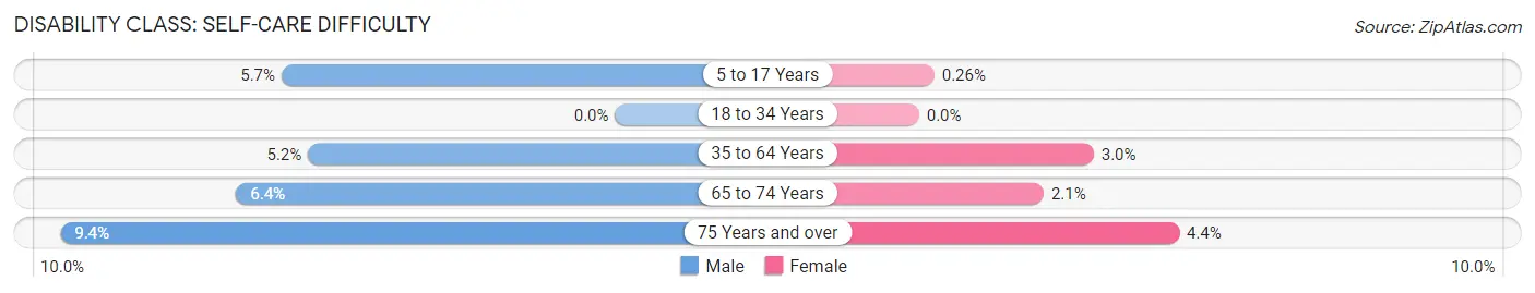 Disability in Zip Code 35058: <span>Self-Care Difficulty</span>