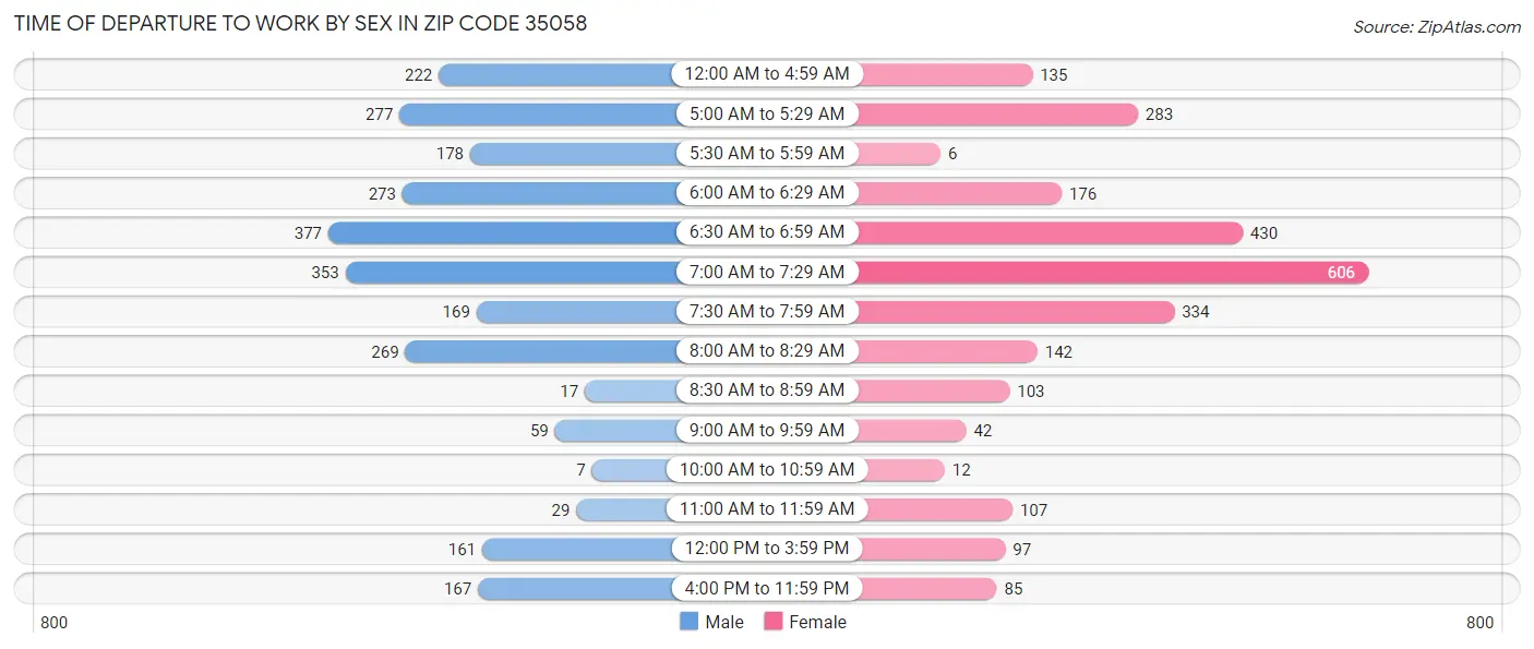 Time of Departure to Work by Sex in Zip Code 35058