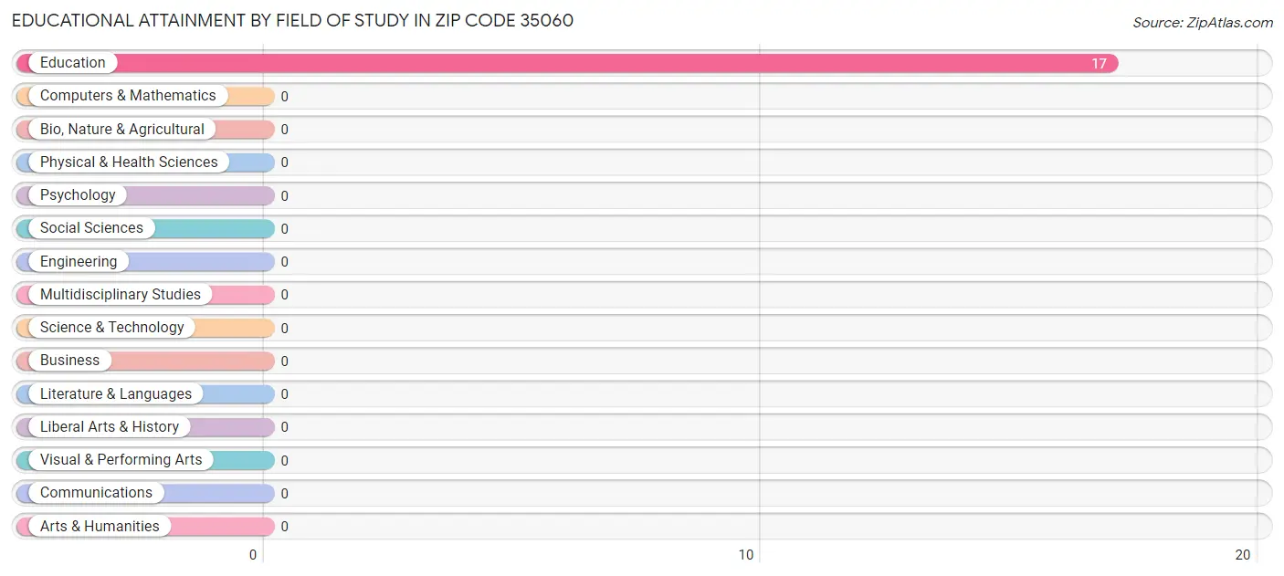 Educational Attainment by Field of Study in Zip Code 35060