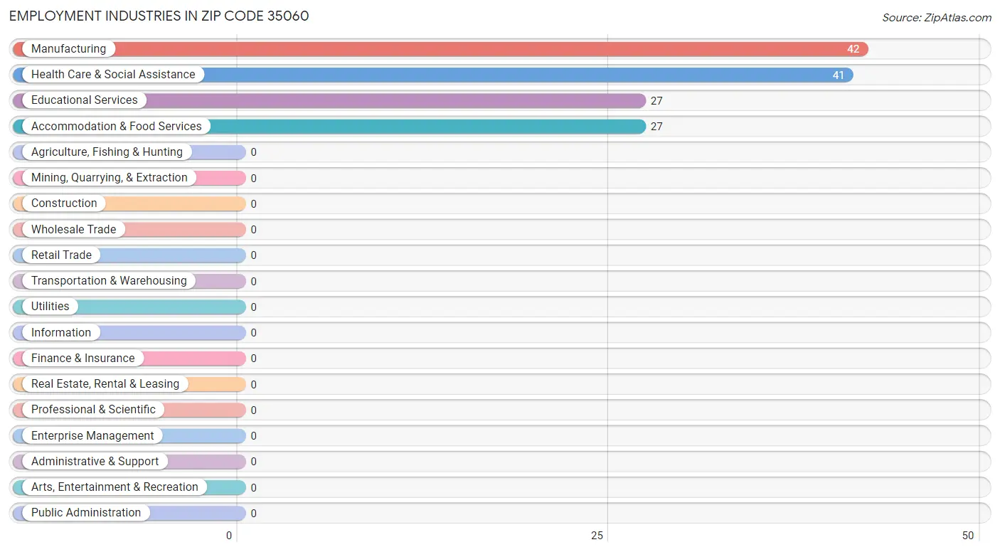 Employment Industries in Zip Code 35060