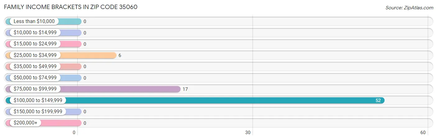 Family Income Brackets in Zip Code 35060