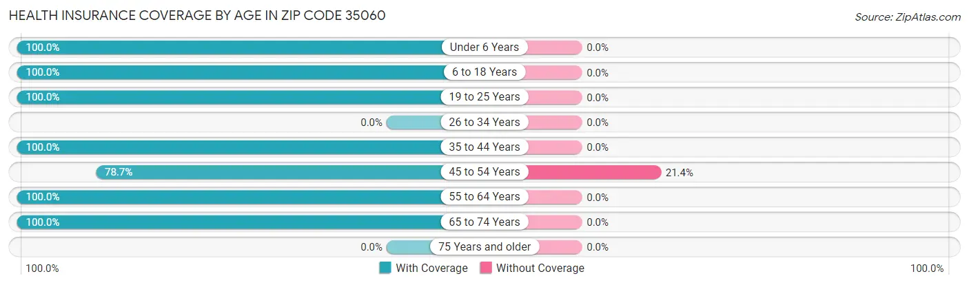 Health Insurance Coverage by Age in Zip Code 35060