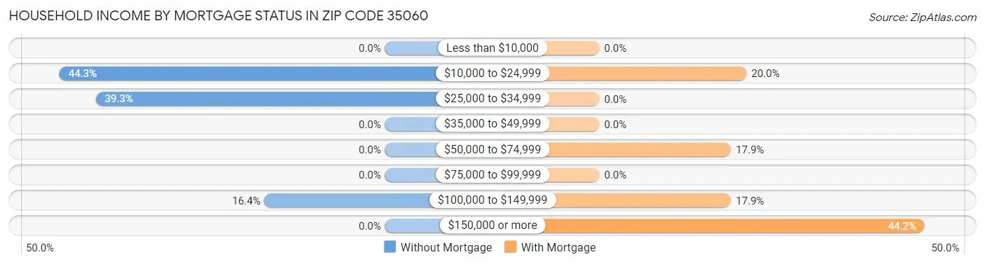 Household Income by Mortgage Status in Zip Code 35060
