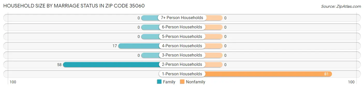 Household Size by Marriage Status in Zip Code 35060