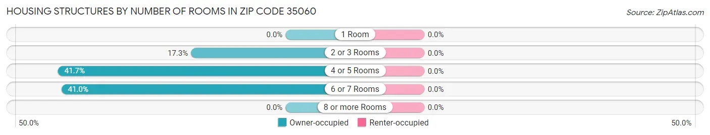 Housing Structures by Number of Rooms in Zip Code 35060