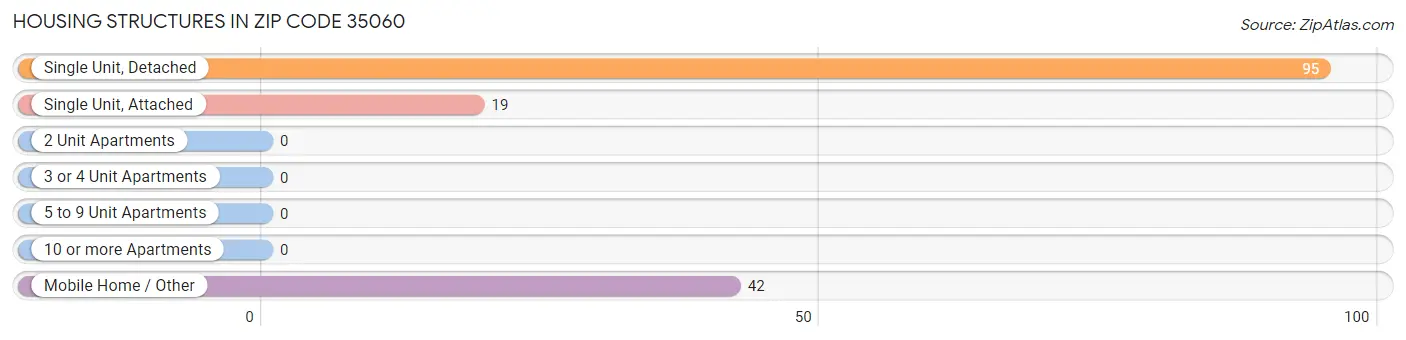Housing Structures in Zip Code 35060