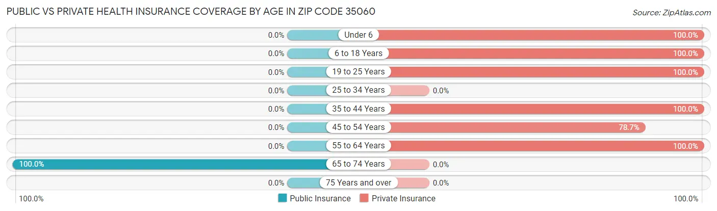 Public vs Private Health Insurance Coverage by Age in Zip Code 35060