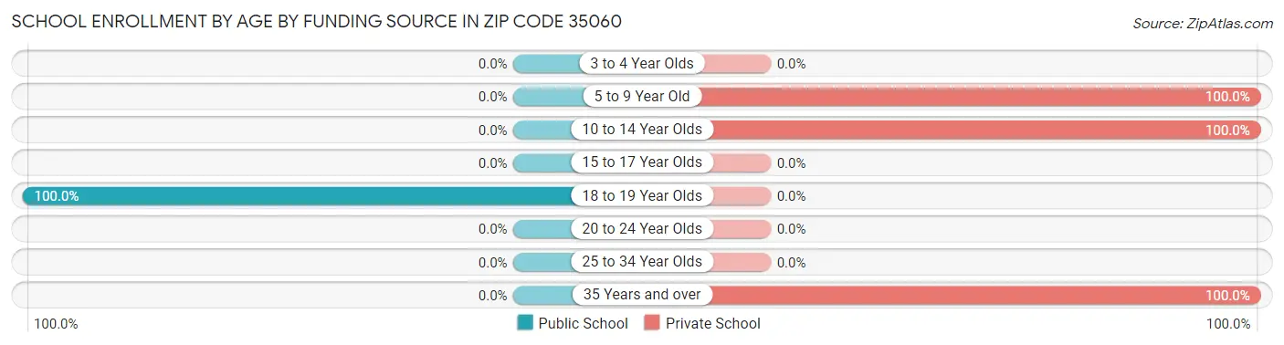 School Enrollment by Age by Funding Source in Zip Code 35060