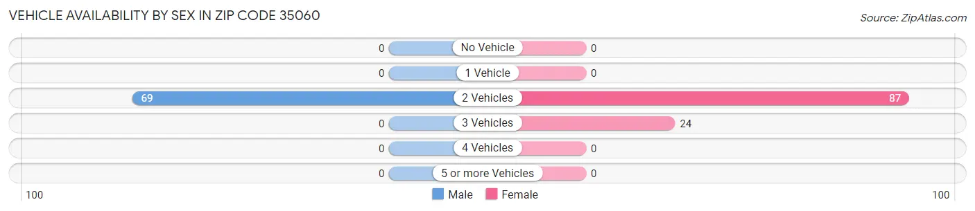 Vehicle Availability by Sex in Zip Code 35060