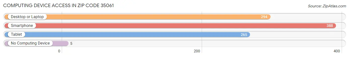 Computing Device Access in Zip Code 35061