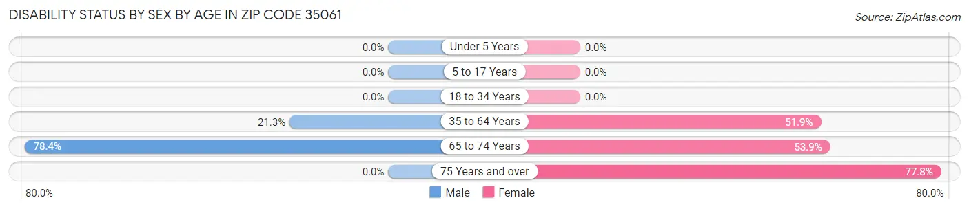 Disability Status by Sex by Age in Zip Code 35061