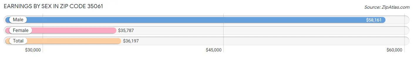 Earnings by Sex in Zip Code 35061