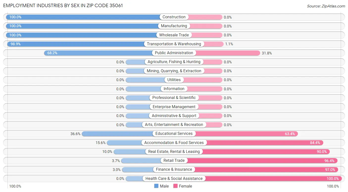 Employment Industries by Sex in Zip Code 35061