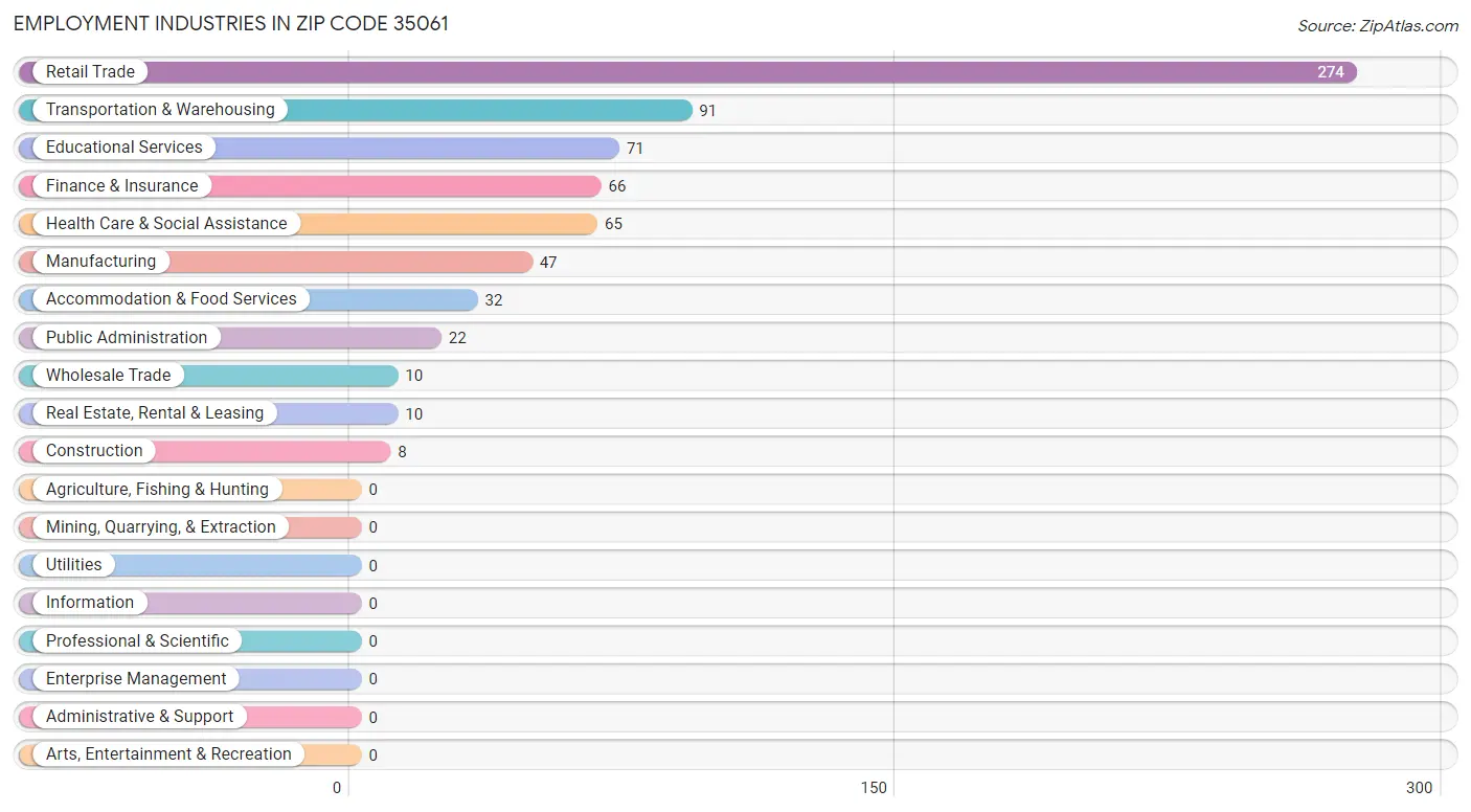 Employment Industries in Zip Code 35061