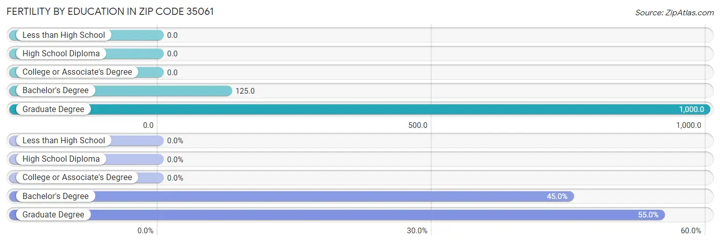 Female Fertility by Education Attainment in Zip Code 35061