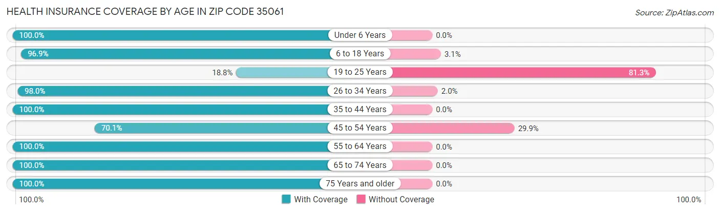Health Insurance Coverage by Age in Zip Code 35061