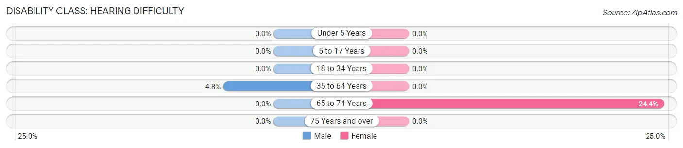 Disability in Zip Code 35061: <span>Hearing Difficulty</span>