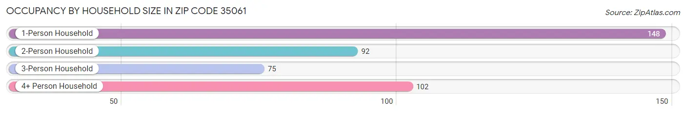 Occupancy by Household Size in Zip Code 35061