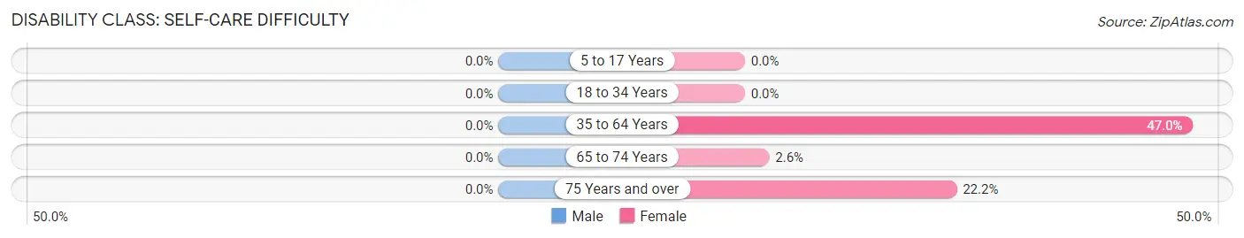 Disability in Zip Code 35061: <span>Self-Care Difficulty</span>