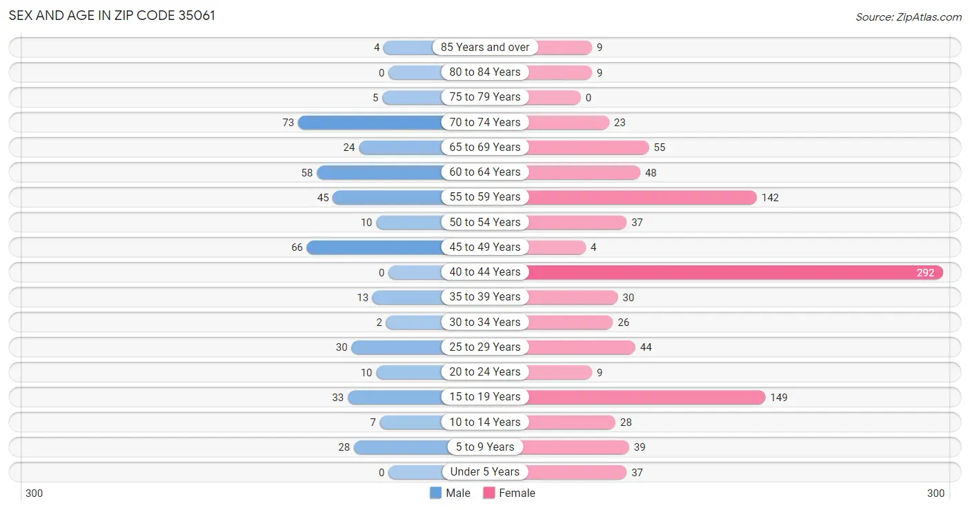 Sex and Age in Zip Code 35061