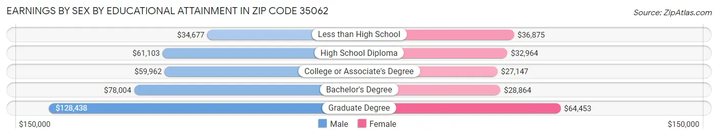 Earnings by Sex by Educational Attainment in Zip Code 35062