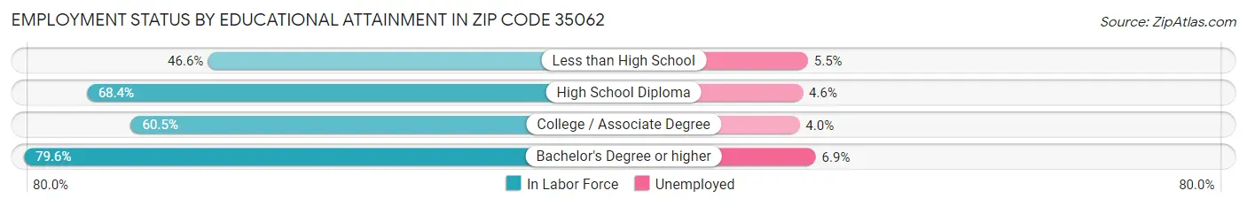 Employment Status by Educational Attainment in Zip Code 35062