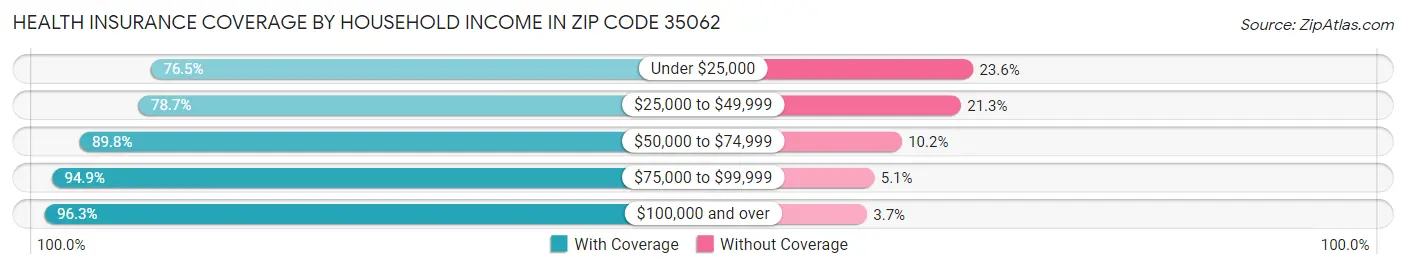 Health Insurance Coverage by Household Income in Zip Code 35062