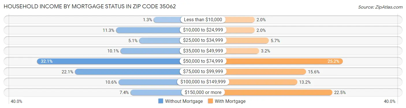 Household Income by Mortgage Status in Zip Code 35062