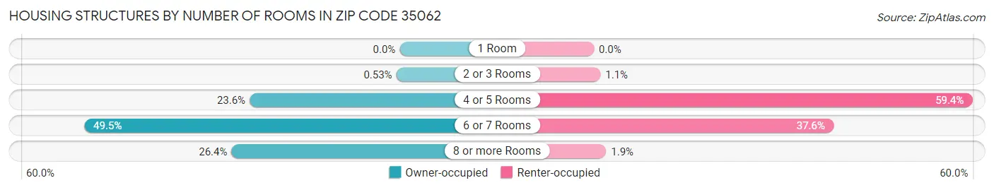 Housing Structures by Number of Rooms in Zip Code 35062