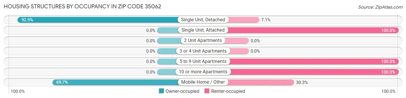 Housing Structures by Occupancy in Zip Code 35062