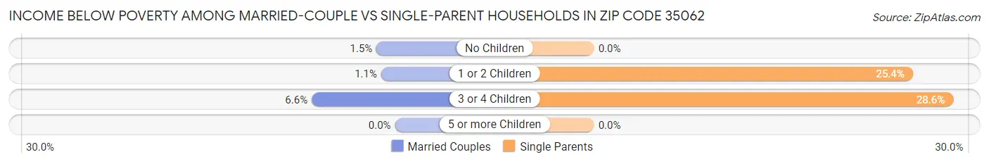 Income Below Poverty Among Married-Couple vs Single-Parent Households in Zip Code 35062