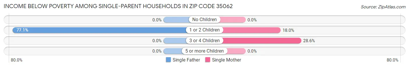 Income Below Poverty Among Single-Parent Households in Zip Code 35062