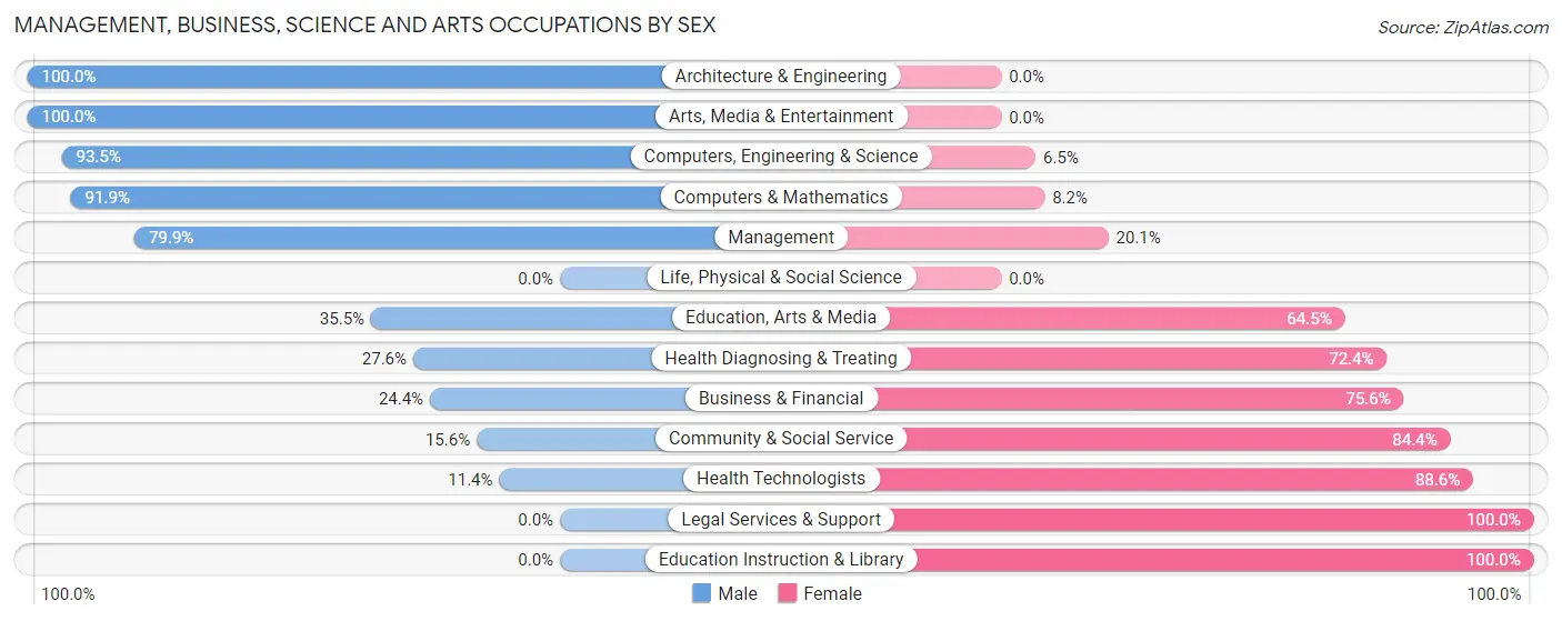 Management, Business, Science and Arts Occupations by Sex in Zip Code 35062