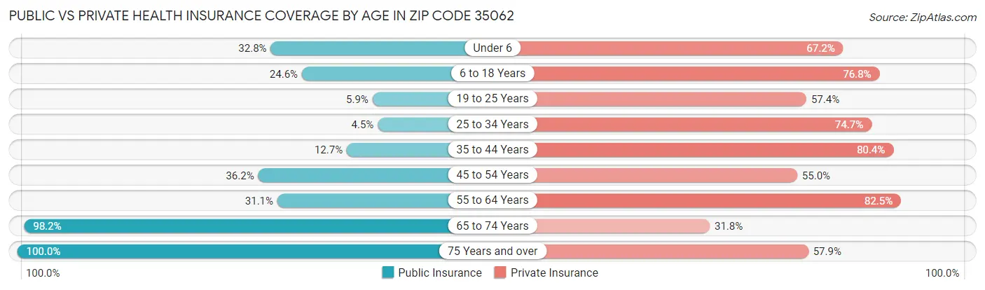 Public vs Private Health Insurance Coverage by Age in Zip Code 35062