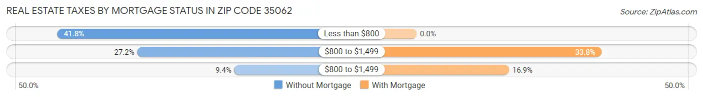 Real Estate Taxes by Mortgage Status in Zip Code 35062