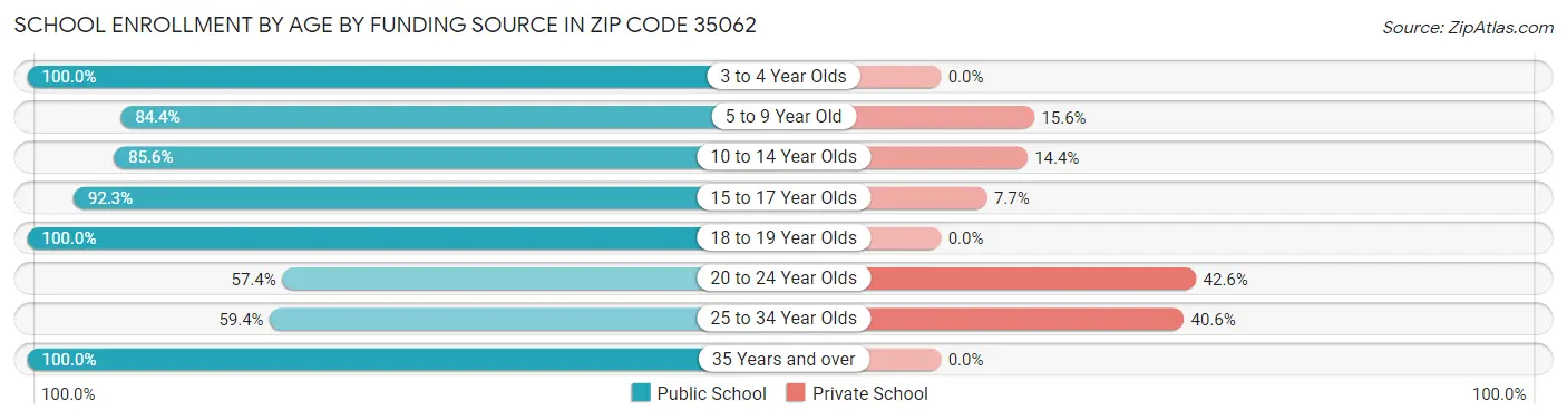 School Enrollment by Age by Funding Source in Zip Code 35062
