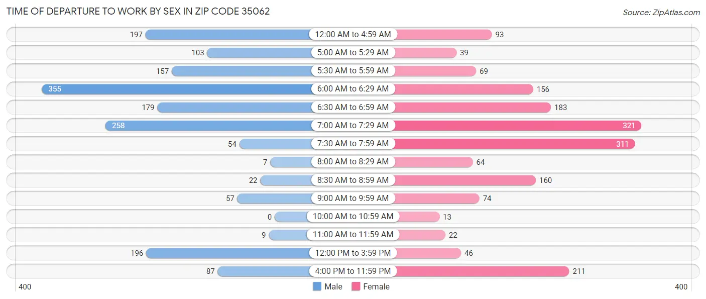 Time of Departure to Work by Sex in Zip Code 35062
