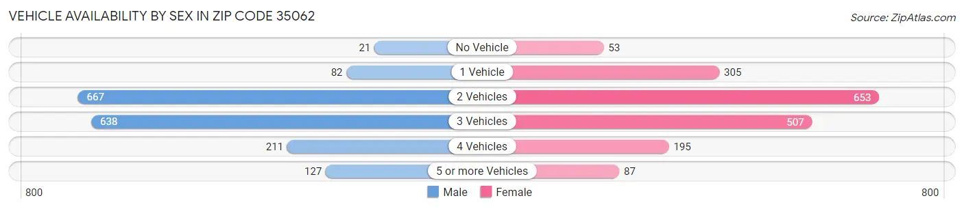 Vehicle Availability by Sex in Zip Code 35062