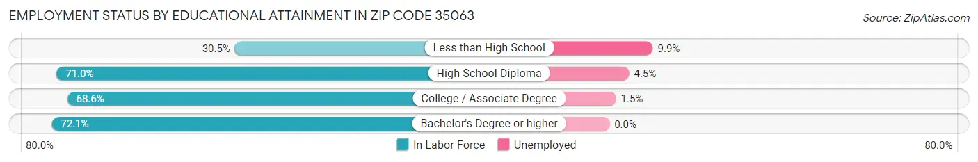 Employment Status by Educational Attainment in Zip Code 35063