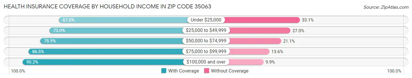 Health Insurance Coverage by Household Income in Zip Code 35063