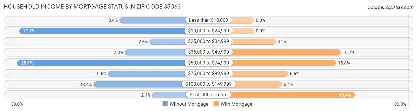 Household Income by Mortgage Status in Zip Code 35063